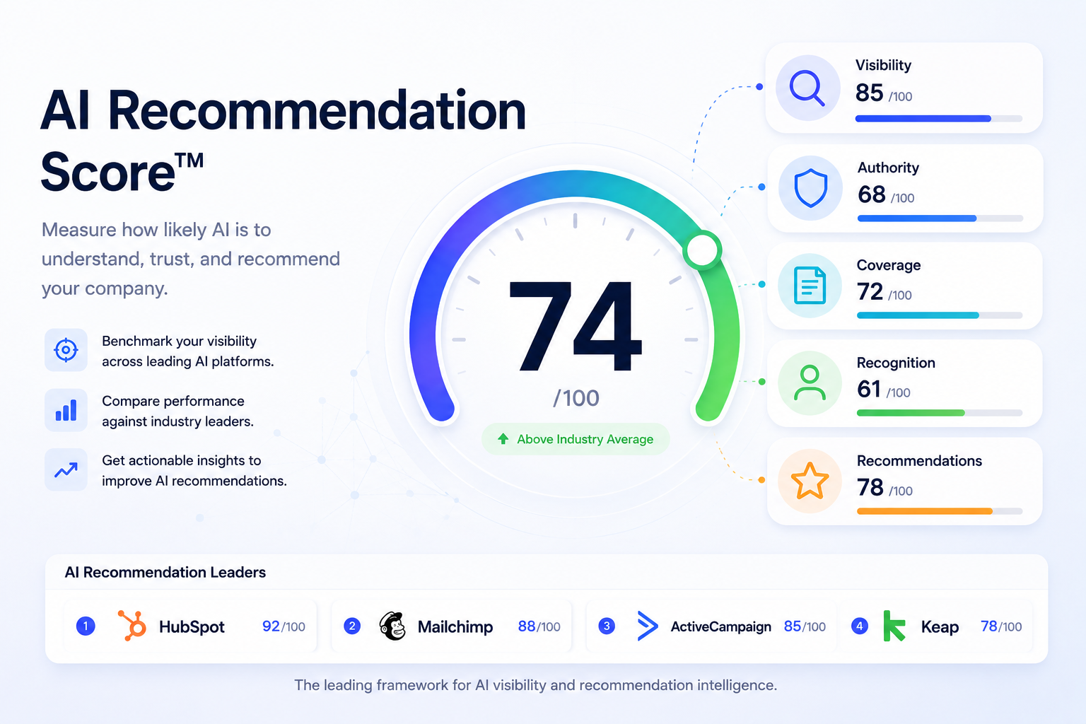AI Recommendation Score dashboard showing visibility authority coverage recognition and recommendation signals