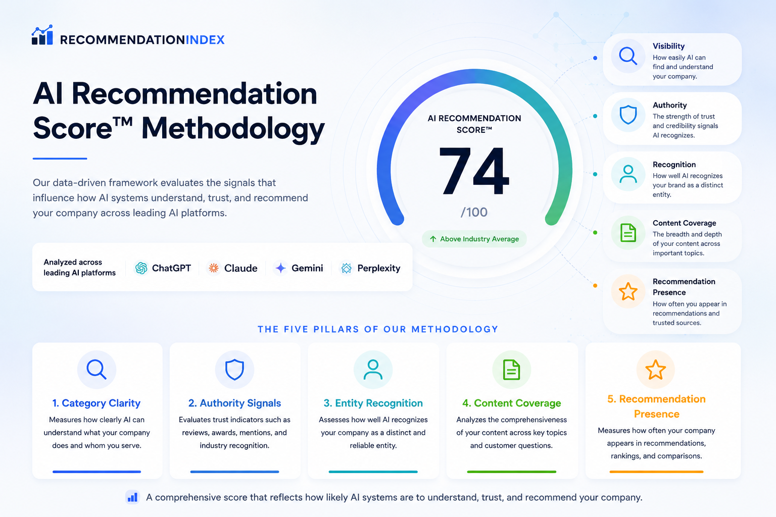 AI Recommendation Score methodology framework showing visibility authority recognition content coverage and recommendation presence
