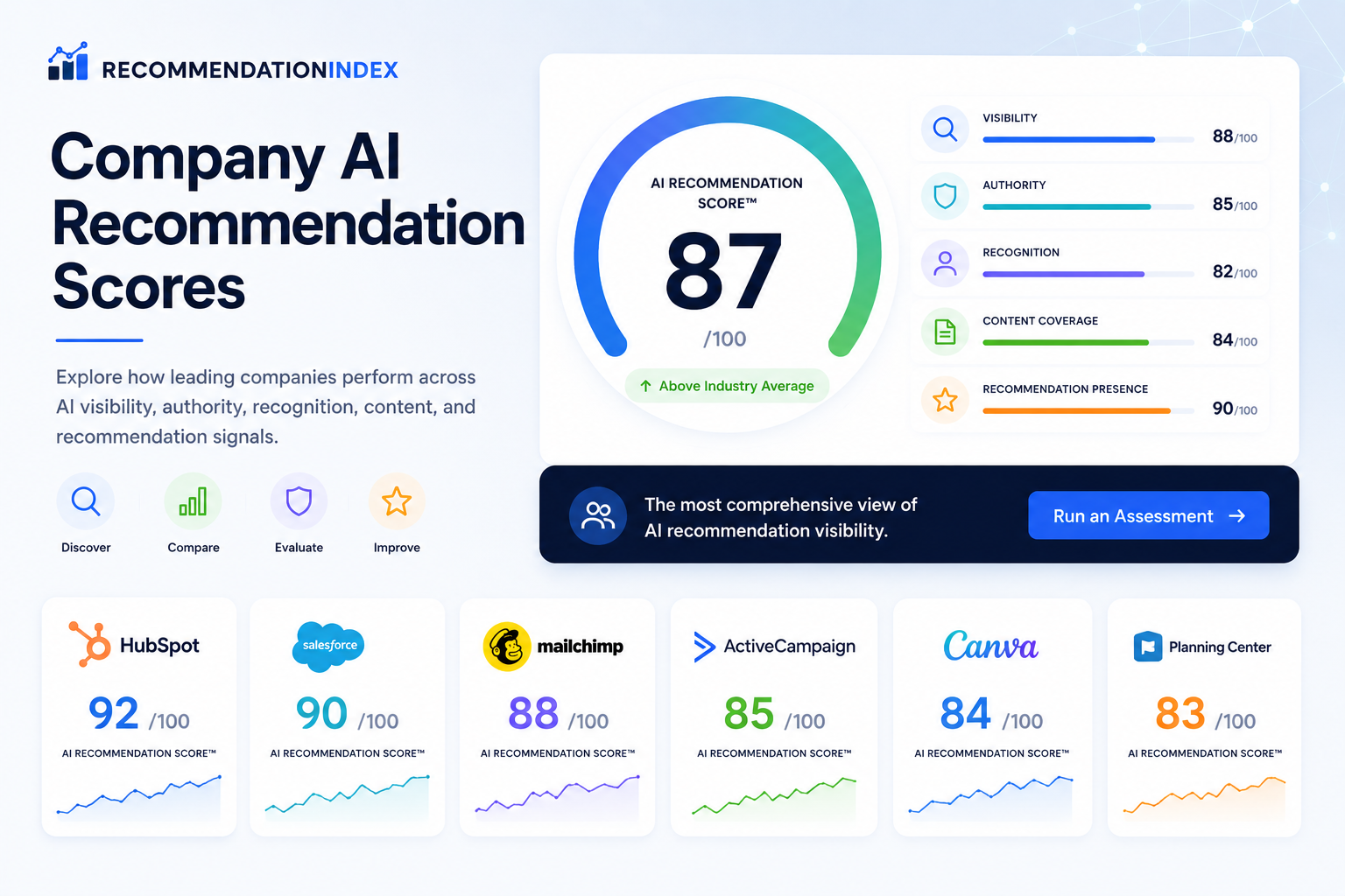 Company AI Recommendation Score directory showing AI visibility leaders across multiple industries