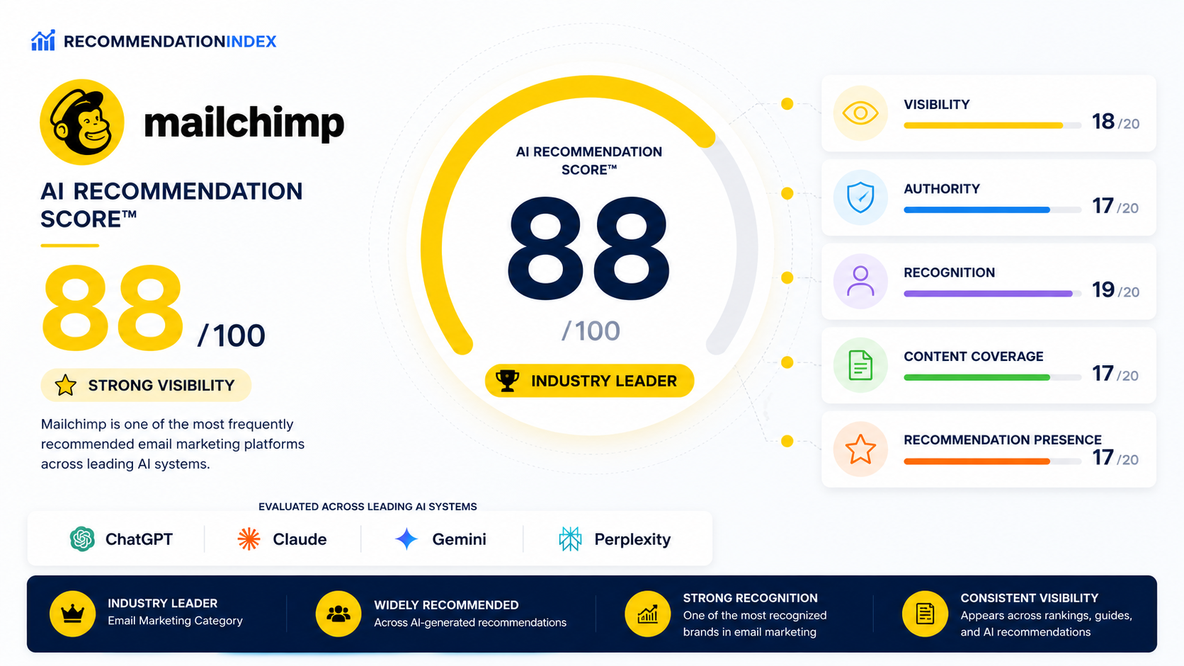 Mailchimp AI Recommendation Score dashboard showing visibility authority recognition content coverage and recommendation performance