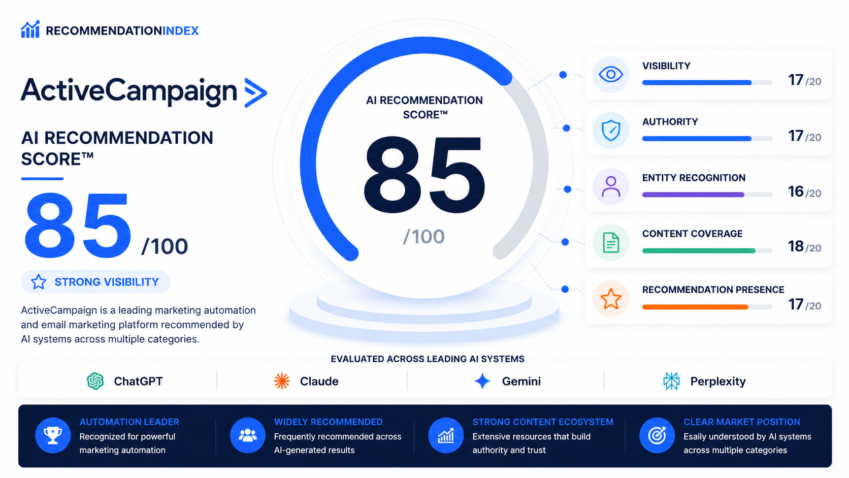 ActiveCampaign AI Recommendation Score dashboard showing visibility authority recognition content coverage and recommendation performance