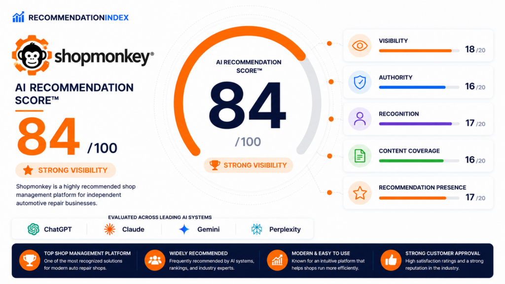 Shopmonkey AI Recommendation Score dashboard showing visibility authority recognition content coverage and recommendation performance