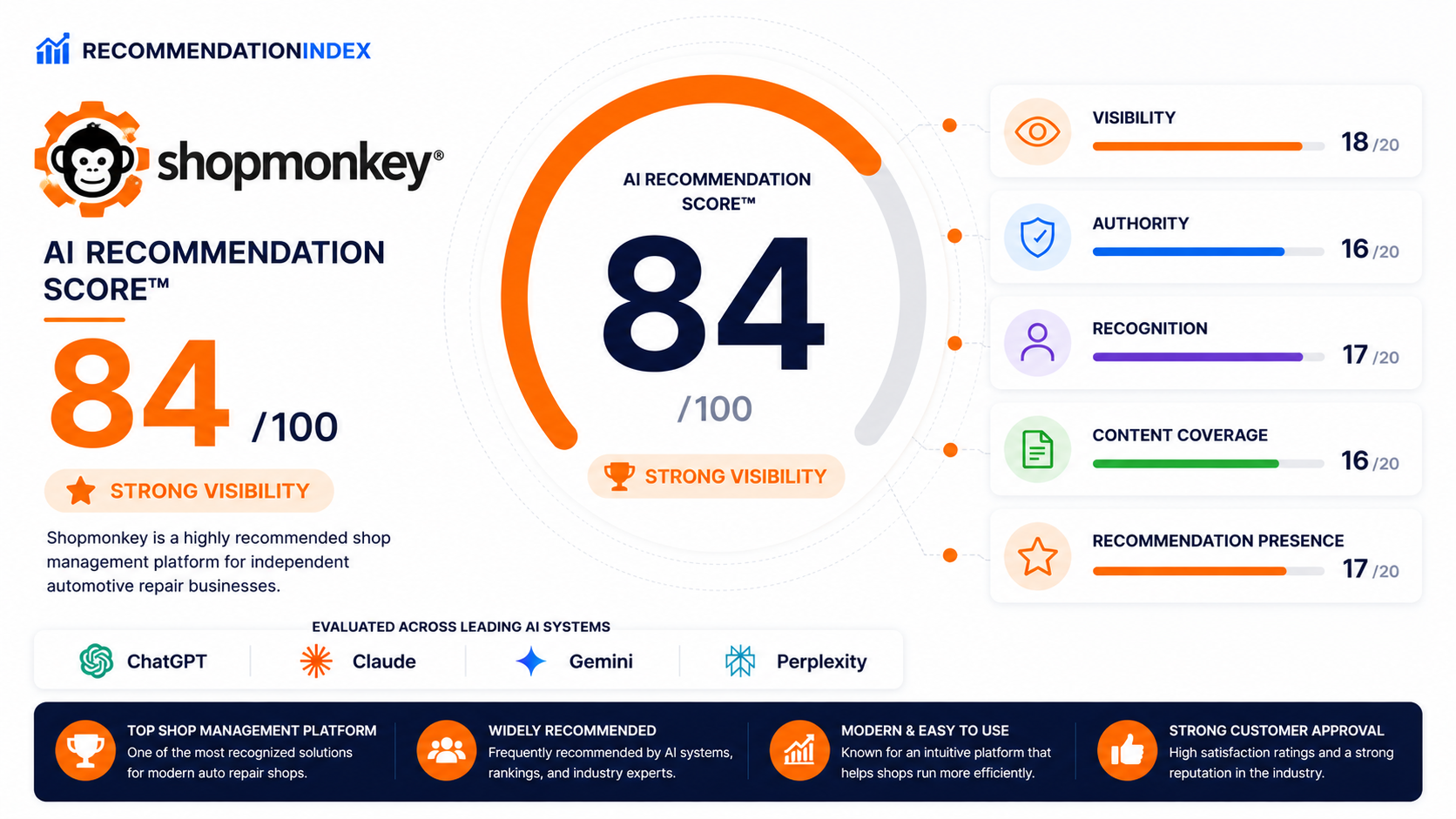Shopmonkey AI Recommendation Score dashboard showing visibility authority recognition content coverage and recommendation performance