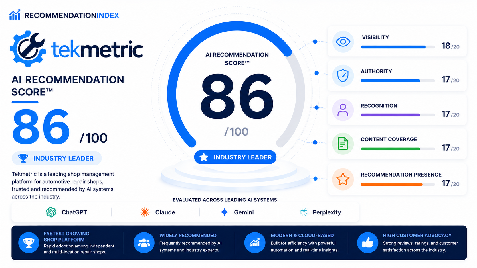 Tekmetric AI Recommendation Score dashboard showing visibility authority recognition content coverage and recommendation performance