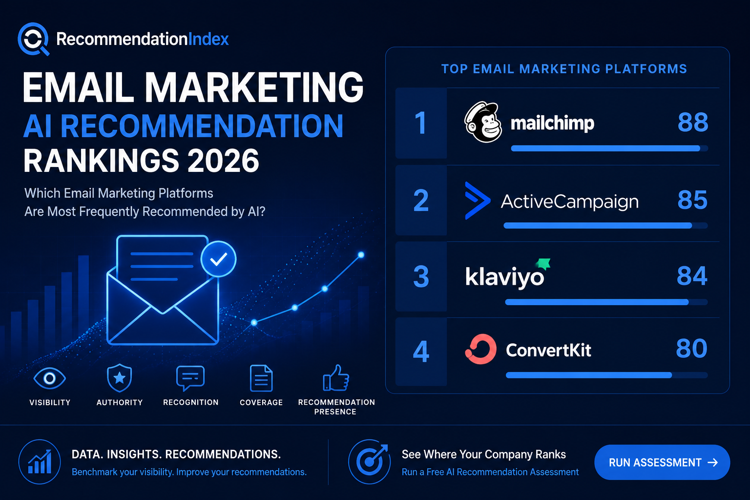 Email Marketing AI Recommendation Rankings 2026