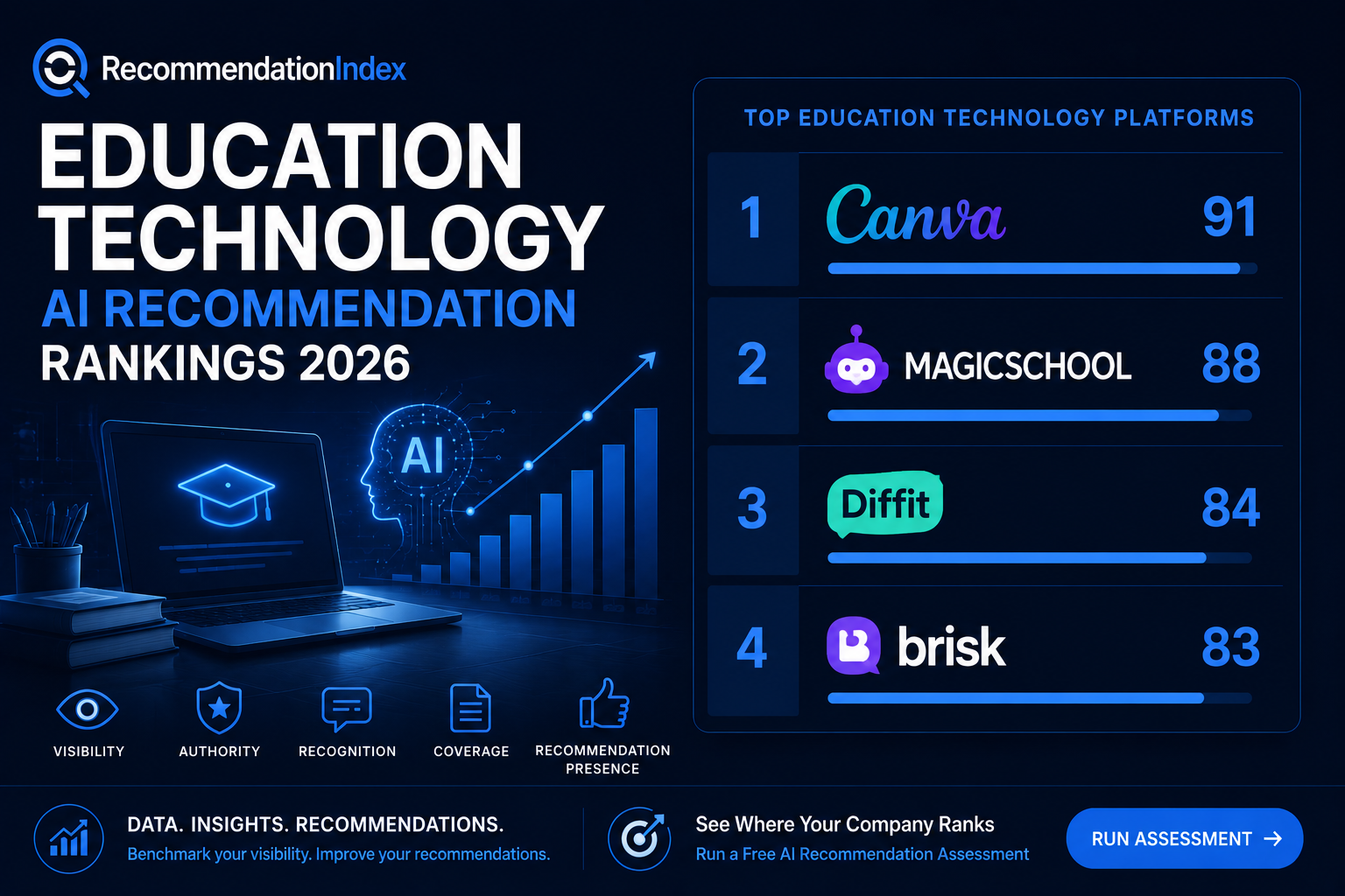 Education Technology AI Recommendation Rankings 2026