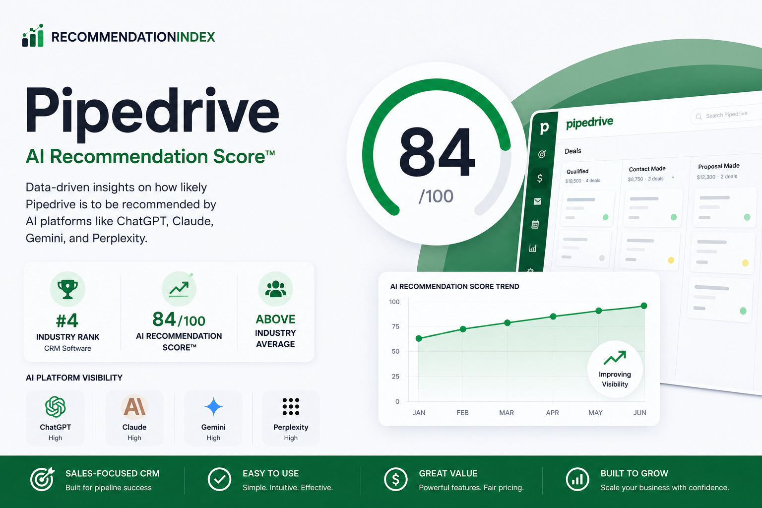 pipedrive ai ranking