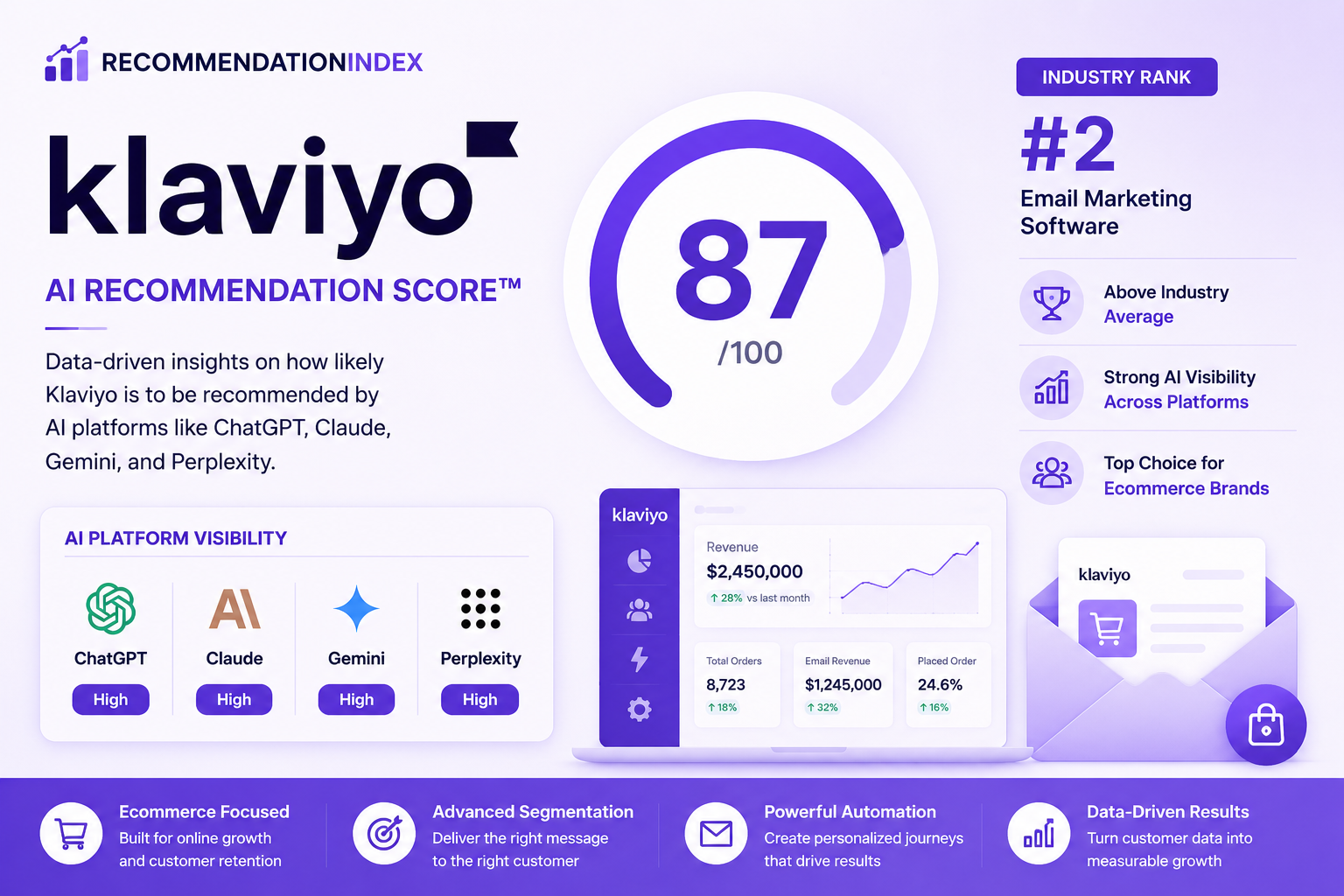 klaviyo ai recommendation score
