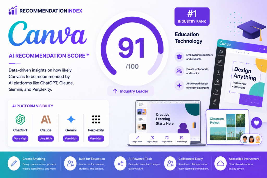 canva recommendation index