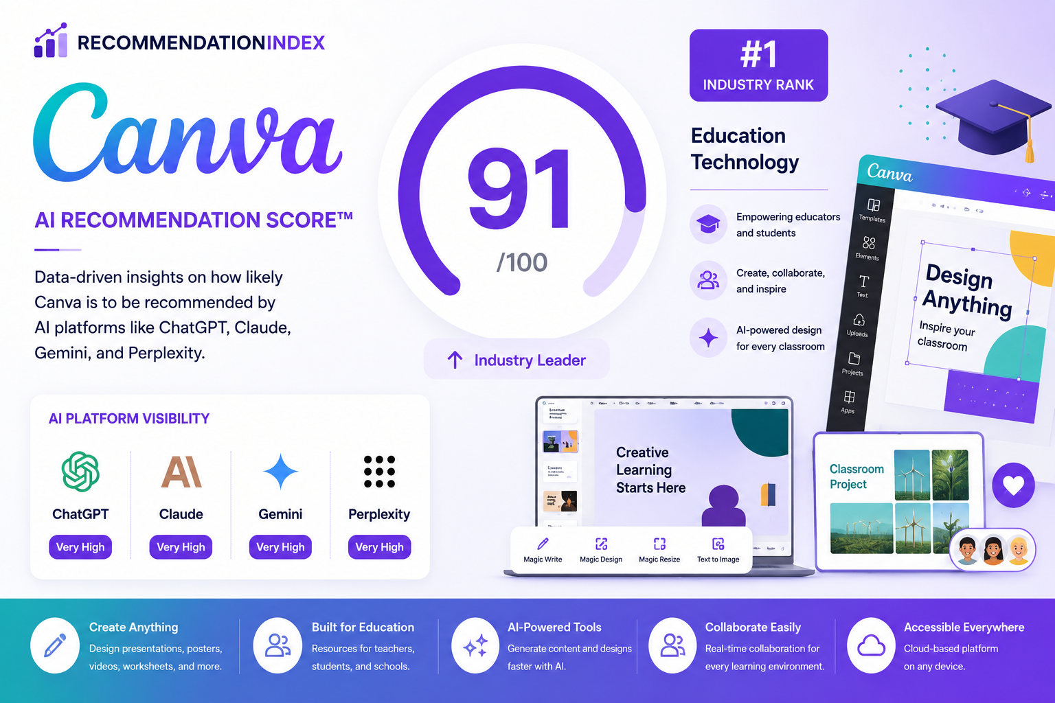 canva recommendation index
