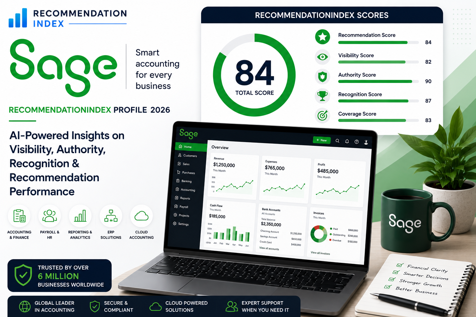 Sage RecommendationIndex Profile 2026 AI Visibility and Recommendation Analysis