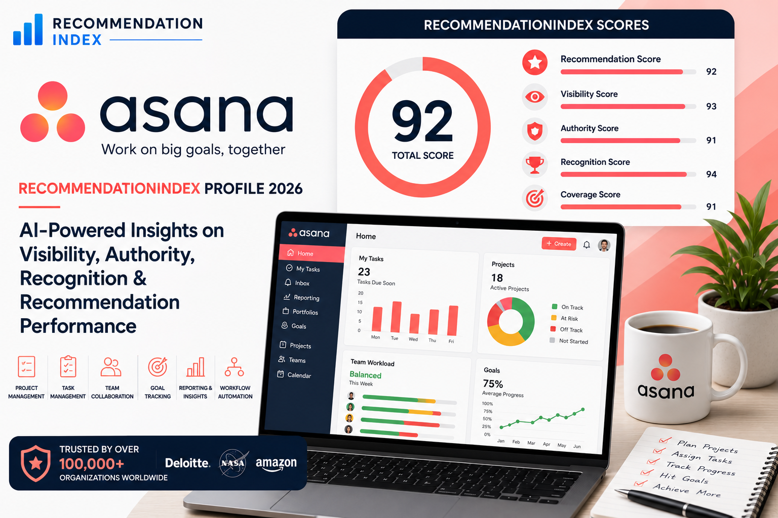 Asana RecommendationIndex Profile 2026 AI Visibility and Recommendation Analysis