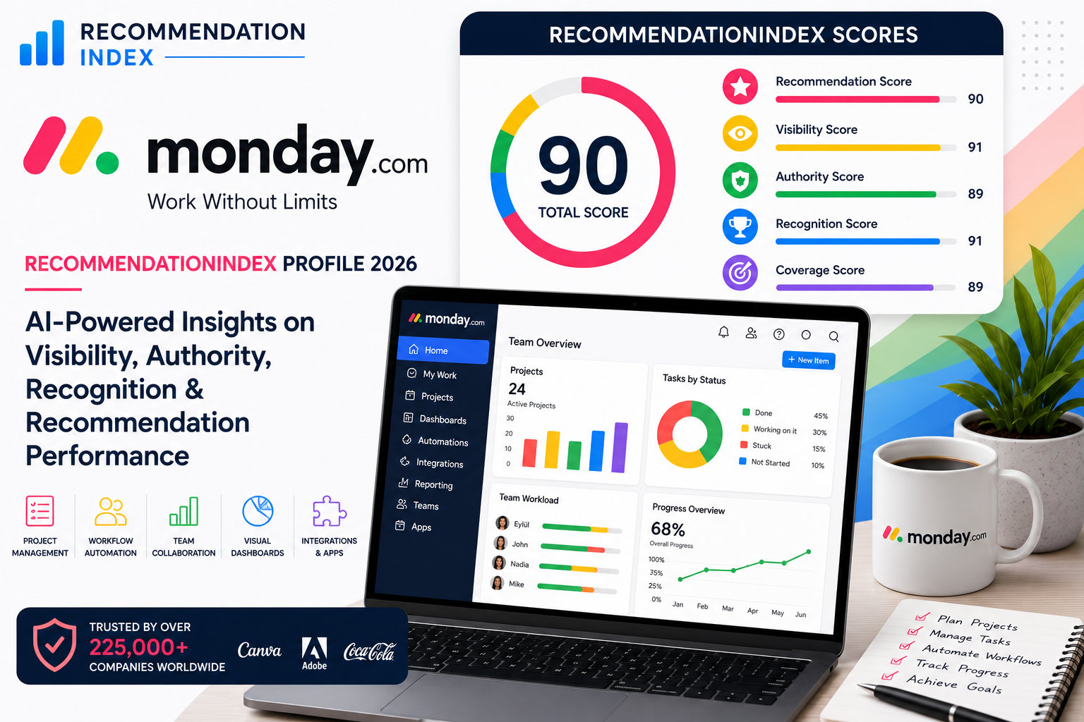 Monday.com RecommendationIndex Profile 2026 AI Visibility and Recommendation Analysis