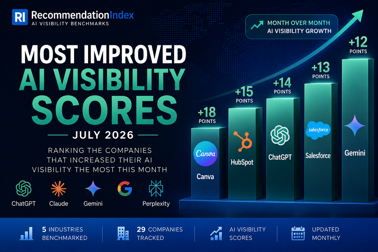 Most Improved AI Visibility Scores July 2026 report showing the largest gains in AI Recommendation Scores across industries.