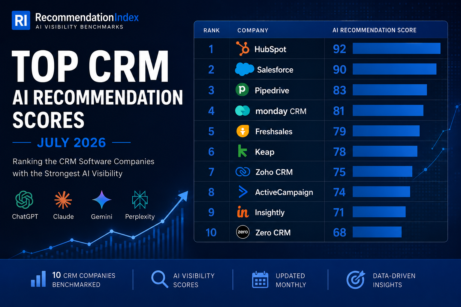 Top CRM AI Recommendation Scores July 2026 ranking the leading CRM software platforms by AI visibility and recommendation presence.