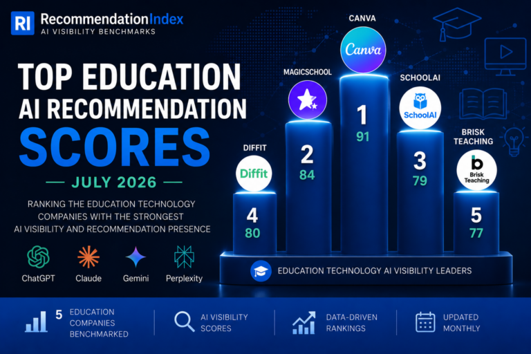 Top Education Technology AI Recommendation Scores July 2026 ranking leading EdTech companies by AI visibility and recommendation presence.