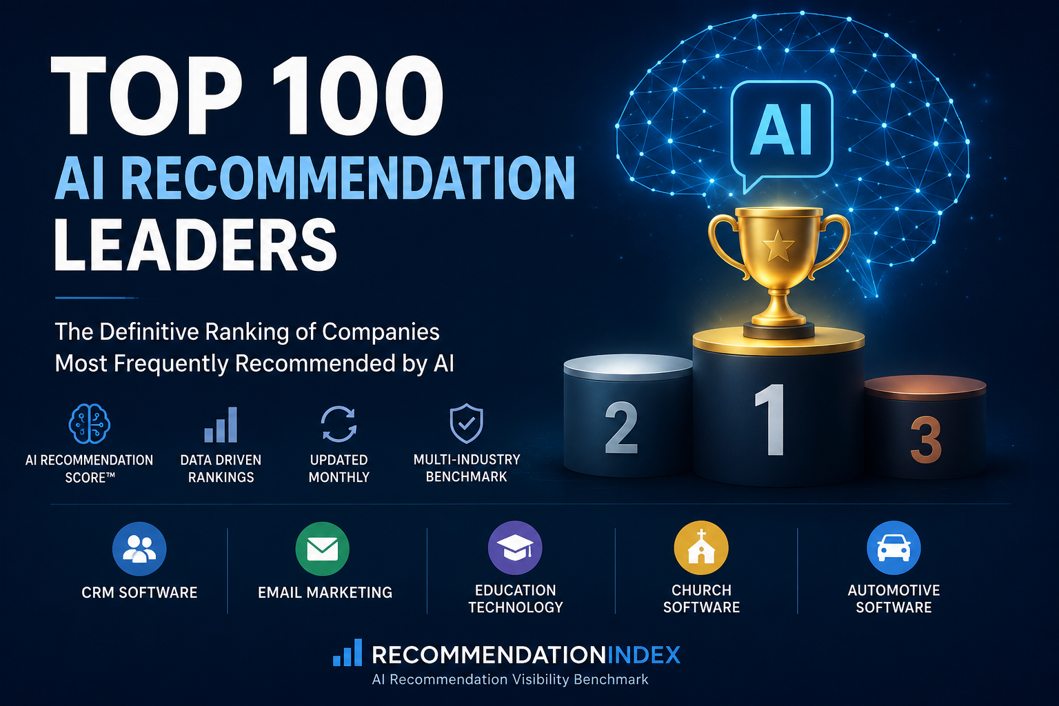 Top 100 AI Recommendation Leaders ranking companies by AI Recommendation Score and AI visibility across major industries.